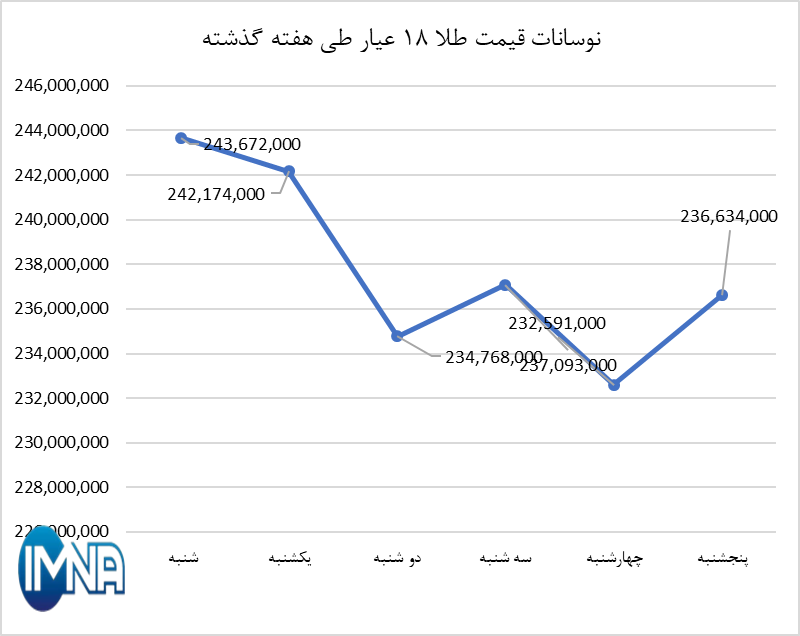 قیمت طلا در هفته گذشته چقدر تغییر کرد؟