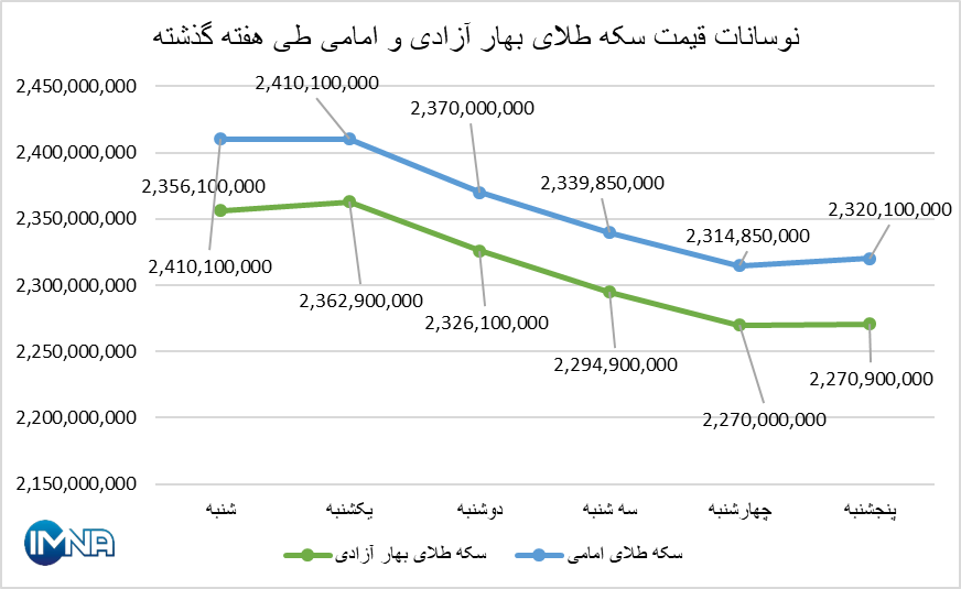 قیمت سکه در هفته گذشته چقدر تغییر کرد؟