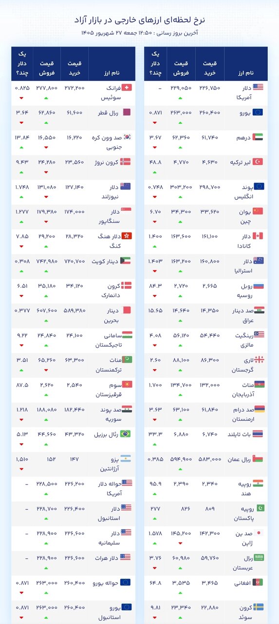نمودار قیمت دلار ۲۷ شهریور ۱۴۰۵ + شاخص دلار آمریکا&nbsp;&nbsp;