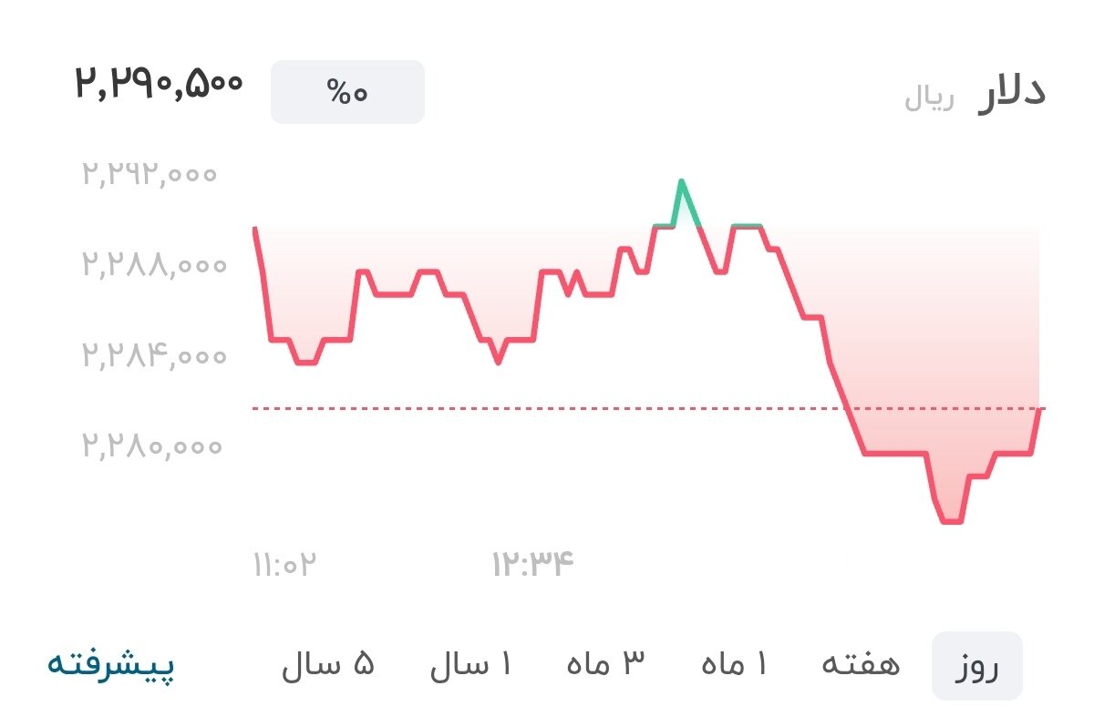 نمودار قیمت دلار ۲۷ شهریور ۱۴۰۵ + شاخص دلار آمریکا&nbsp;&nbsp;