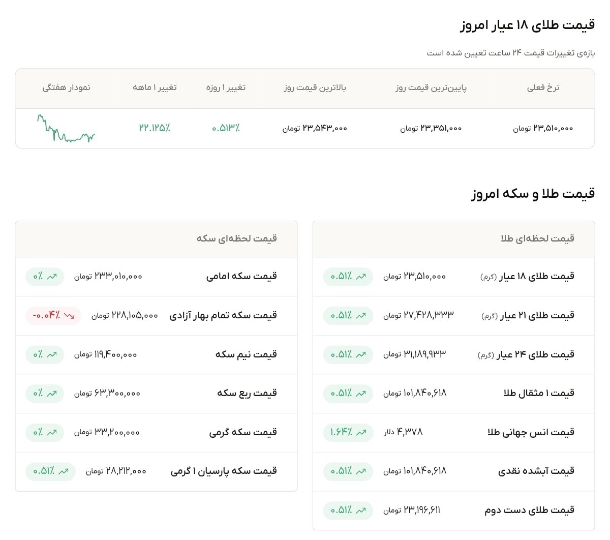 نمودار قیمت طلا ۲۷ شهریور ۱۴۰۵ + قیمت جهانی طلا