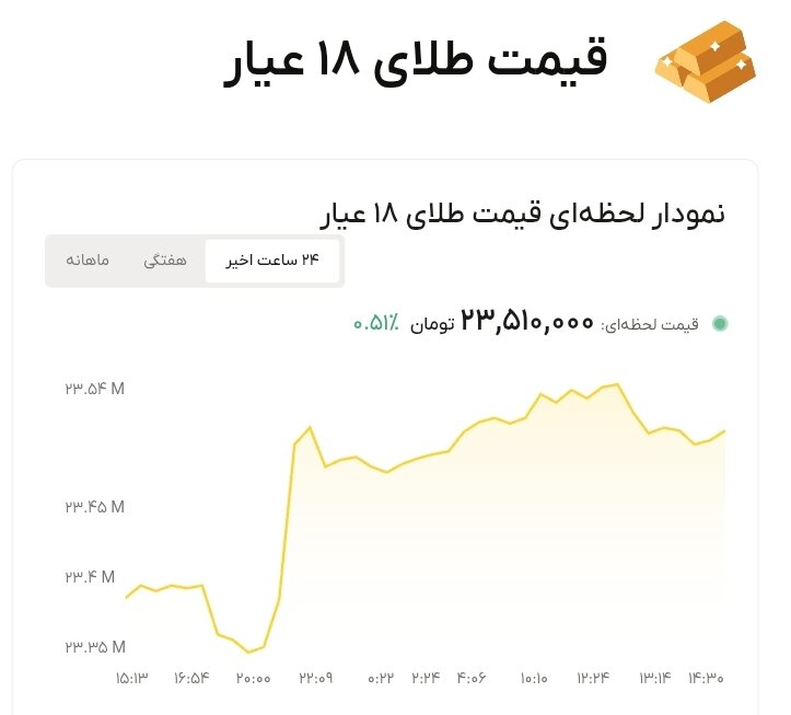 نمودار قیمت طلا ۲۷ شهریور ۱۴۰۵ + قیمت جهانی طلا