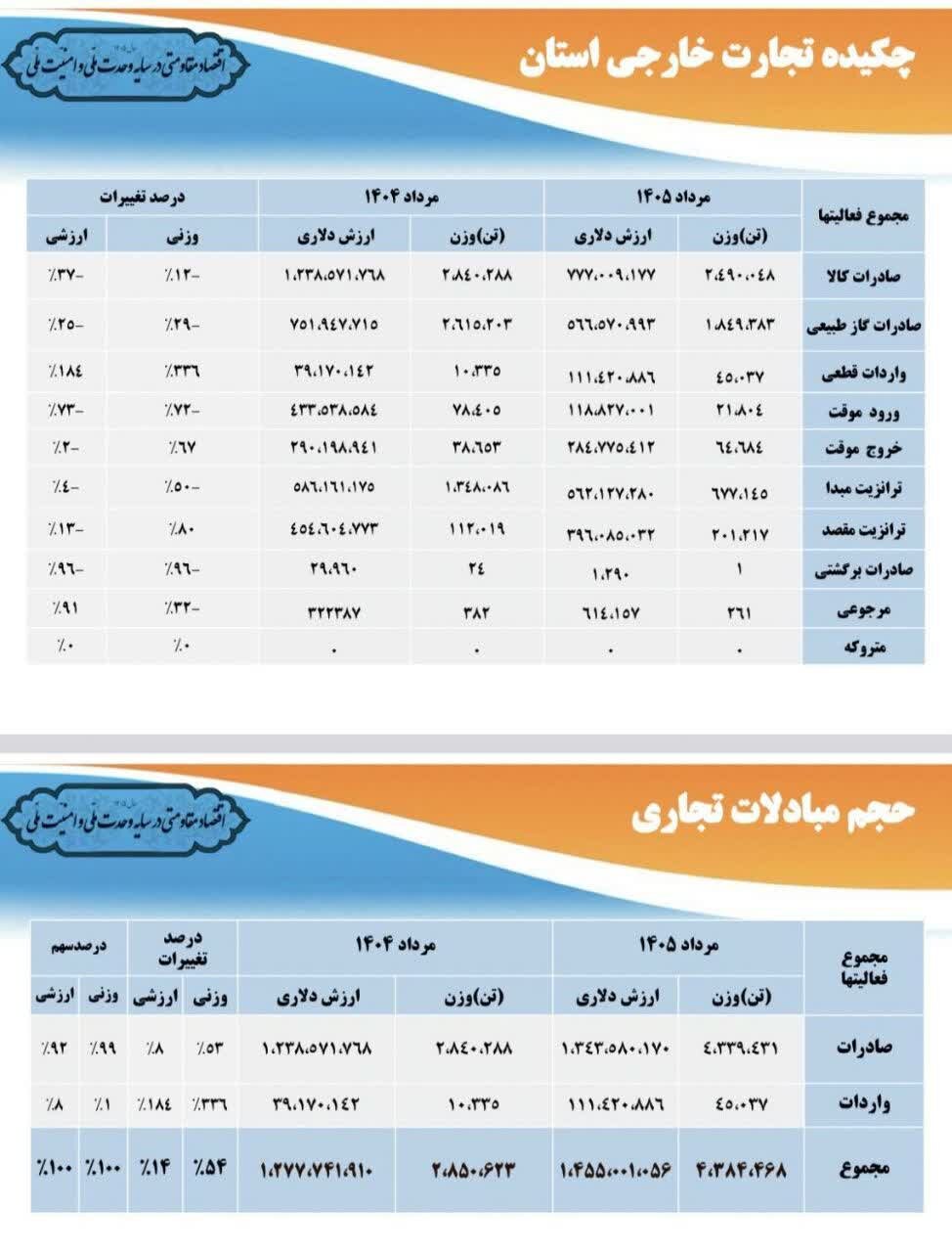 دروازه‌های غربی اقتصاد ایران در انتظار رونق بازارچه‌های مرزی