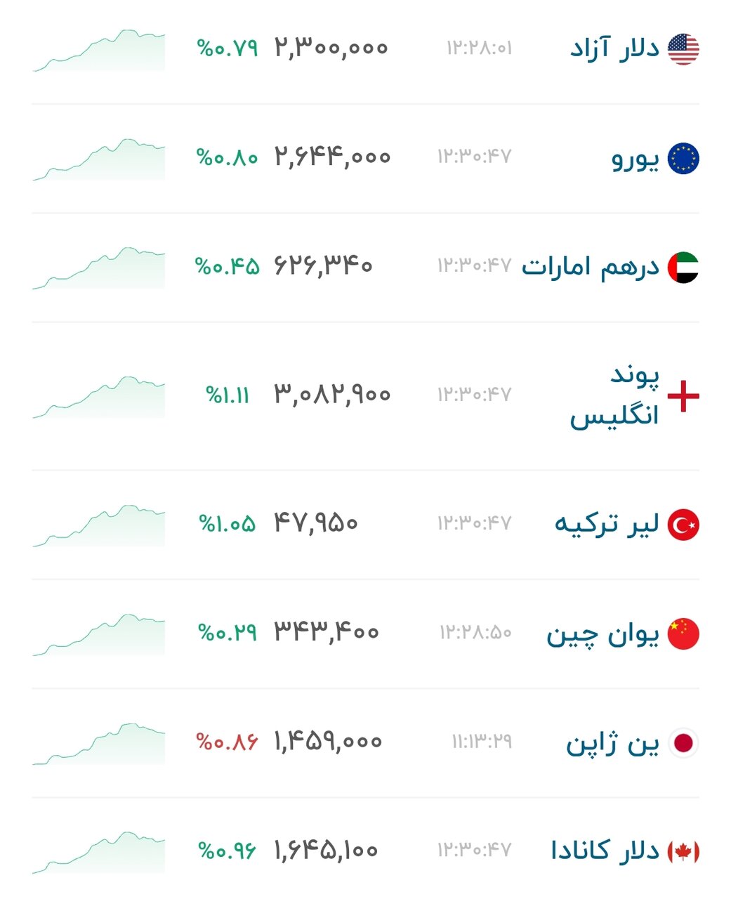 نمودار قیمت دلار ۲۸ شهریور ۱۴۰۵ + شاخص دلار آمریکا&nbsp;&nbsp;