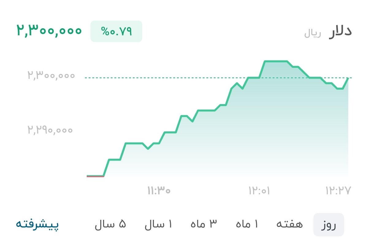 نمودار قیمت دلار ۲۸ شهریور ۱۴۰۵ + شاخص دلار آمریکا&nbsp;&nbsp;