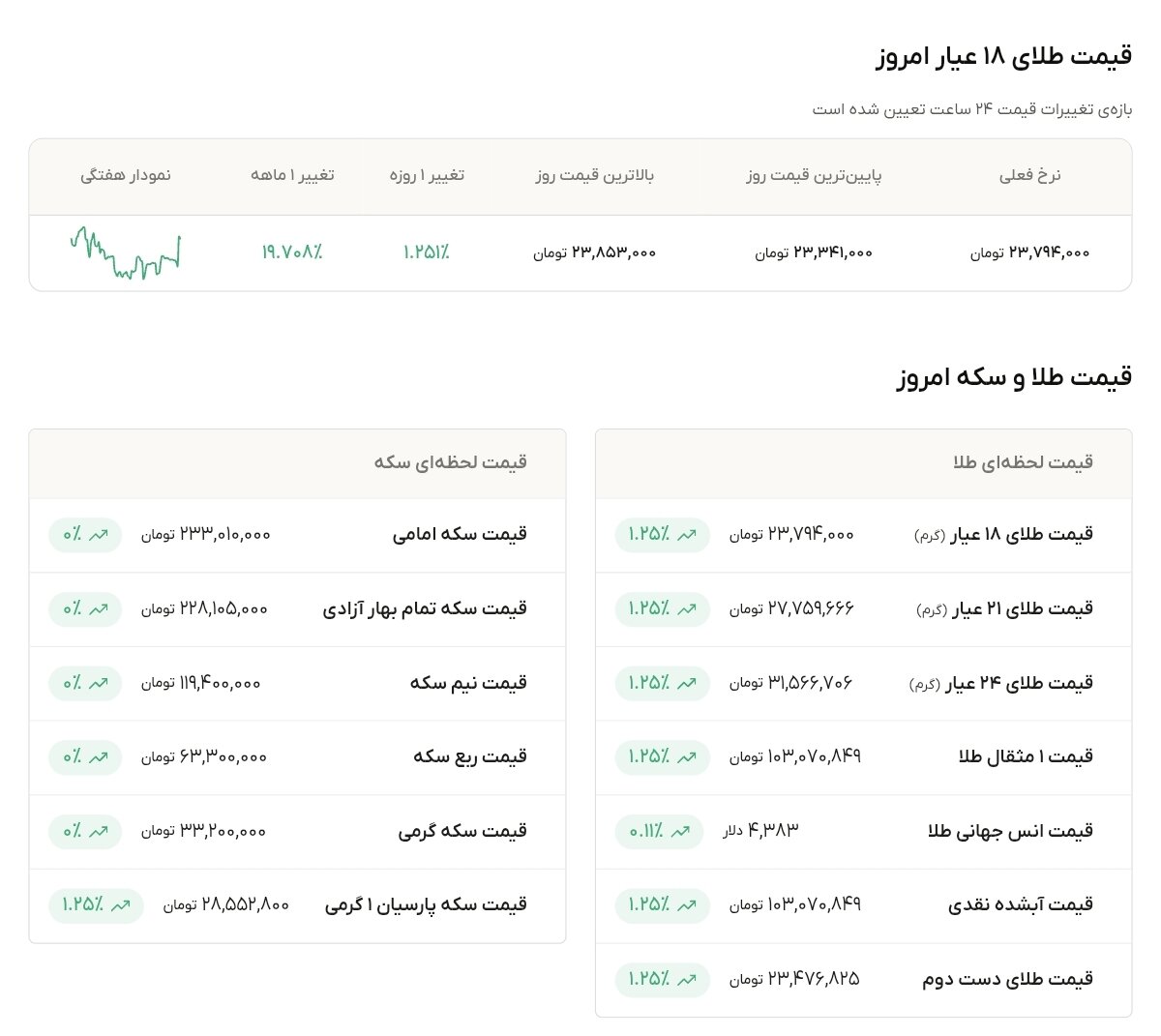 نمودار قیمت طلا ۲۸ شهریور ۱۴۰۵ + قیمت جهانی طلا