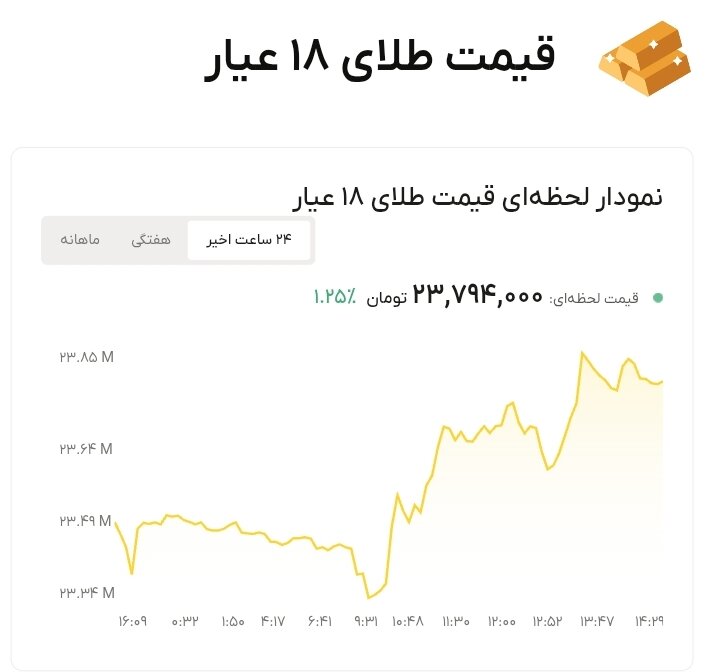 نمودار قیمت طلا ۲۸ شهریور ۱۴۰۵ + قیمت جهانی طلا