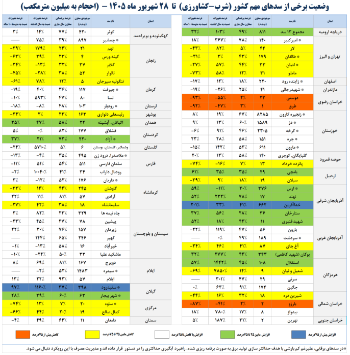 حجم آب سدهای کشور چقدر است؟ / کاهش ذخایر بلندمدت سدهای تهران و اصفهان