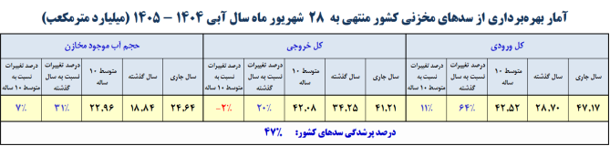 حجم آب سدهای کشور چقدر است؟ / کاهش ذخایر بلندمدت سدهای تهران و اصفهان