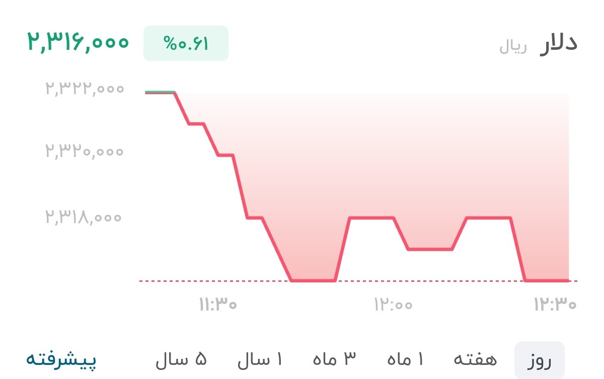 نمودار قیمت دلار ۲۹ شهریور ۱۴۰۵ + شاخص دلار آمریکا&nbsp;&nbsp;