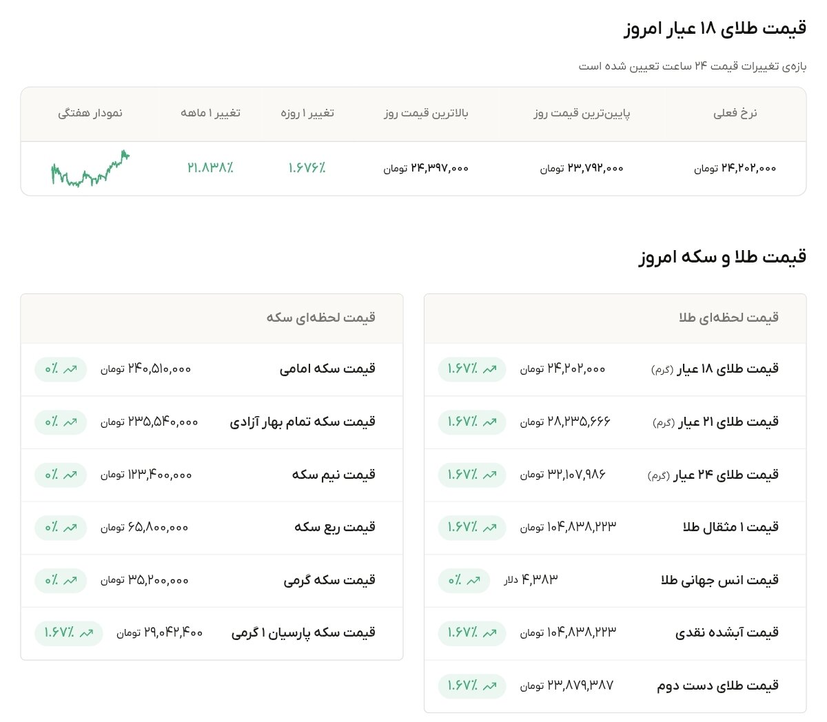 نمودار قیمت طلا ۲۹ شهریور ۱۴۰۵ + قیمت جهانی طلا