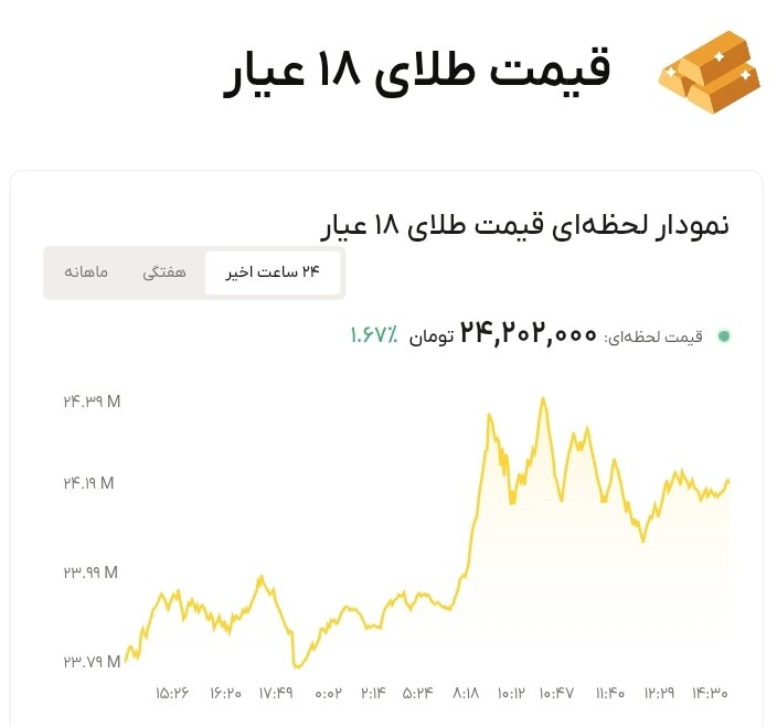نمودار قیمت طلا ۲۹ شهریور ۱۴۰۵ + قیمت جهانی طلا