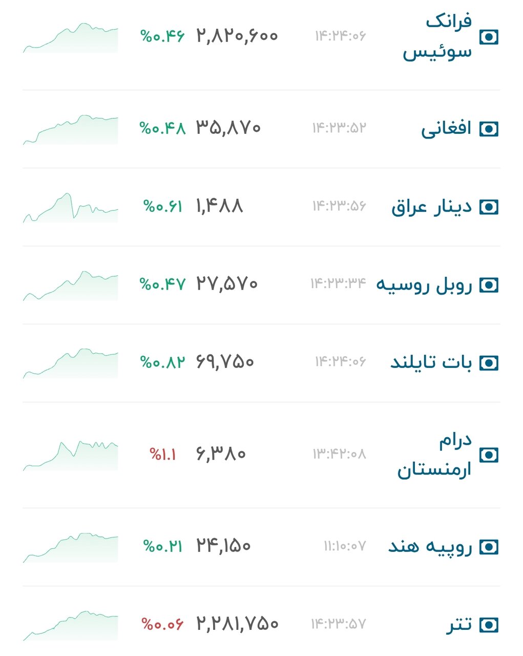 نمودار قیمت دلار ۳۰ شهریور ۱۴۰۵ + شاخص دلار آمریکا&nbsp;&nbsp;