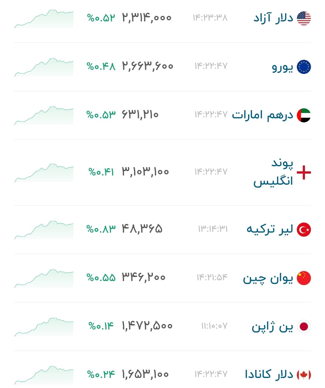 نمودار قیمت دلار ۳۰ شهریور ۱۴۰۵ + شاخص دلار آمریکا&nbsp;&nbsp;