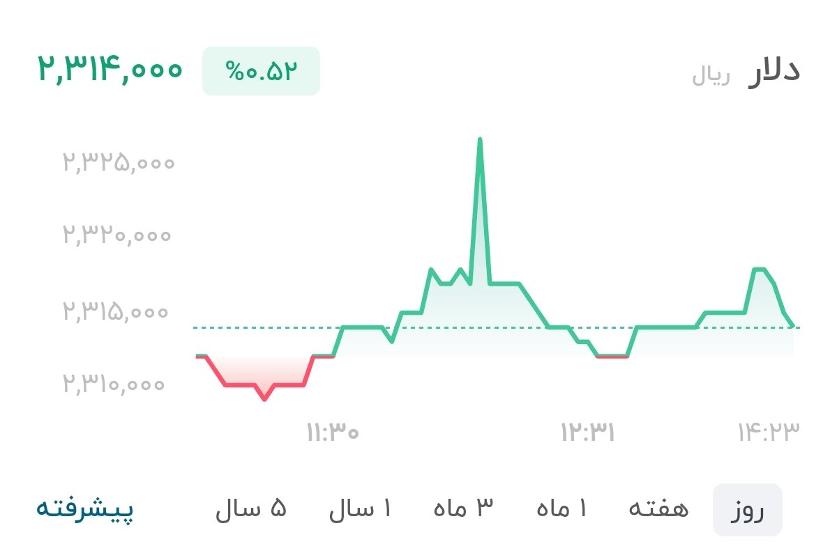 نمودار قیمت دلار ۳۰ شهریور ۱۴۰۵ + شاخص دلار آمریکا&nbsp;&nbsp;