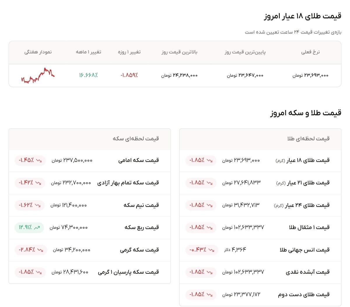 نمودار قیمت طلا ۳۰ شهریور ۱۴۰۵ + قیمت جهانی طلا