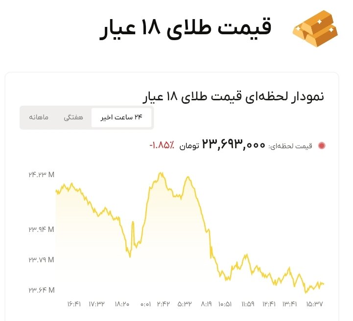 نمودار قیمت طلا ۳۰ شهریور ۱۴۰۵ + قیمت جهانی طلا