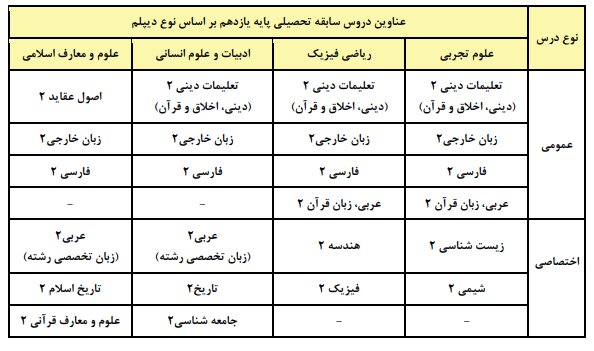 جزئیات عناوین و ضرایب دروس آزمون سراسری ۱۴۰۶ اعلام شد
