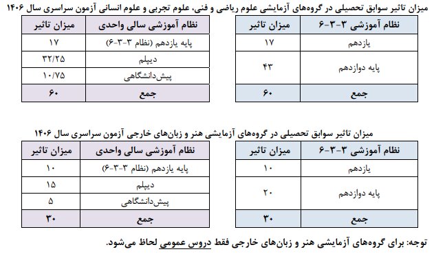 جزئیات عناوین و ضرایب دروس آزمون سراسری ۱۴۰۶ اعلام شد