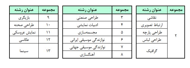 جزئیات عناوین و ضرایب دروس آزمون سراسری ۱۴۰۶ اعلام شد