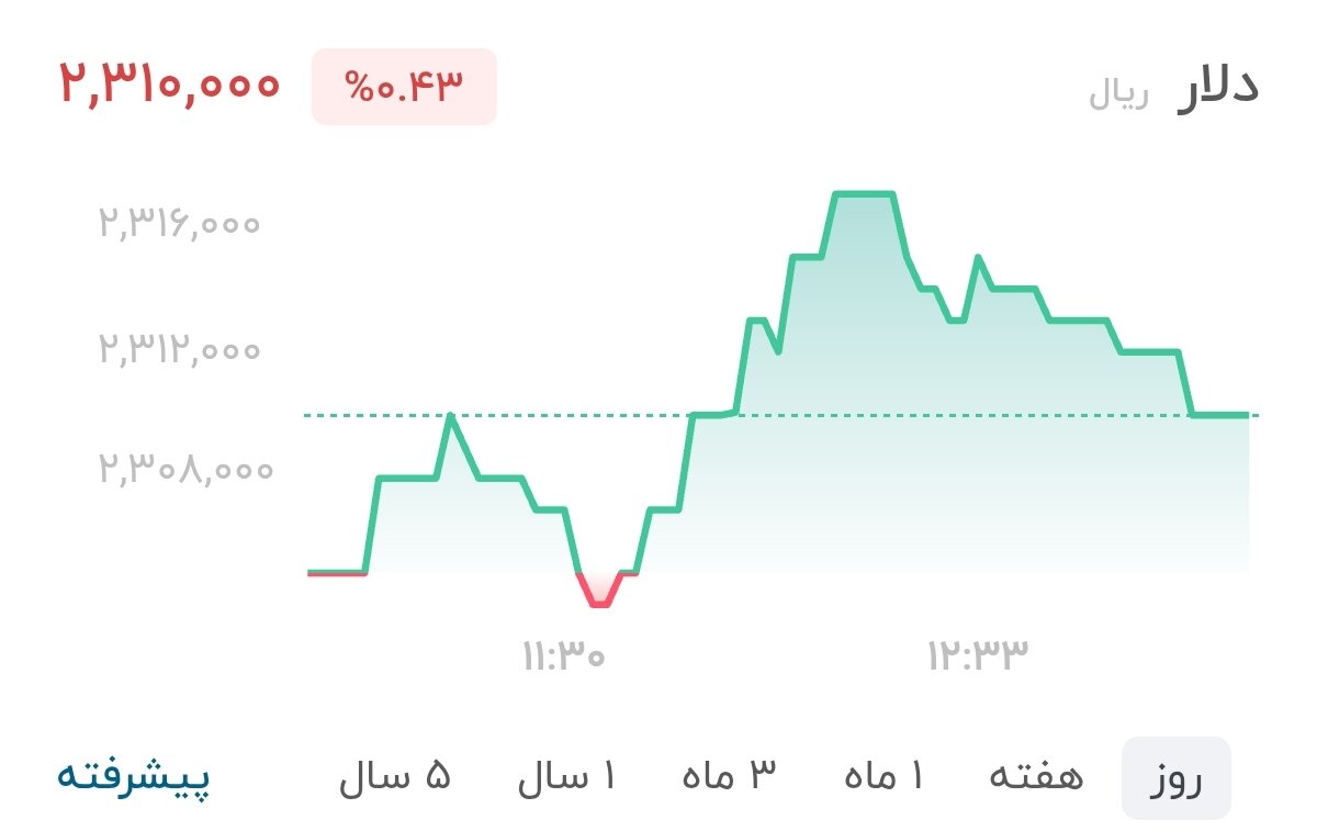 نمودار قیمت دلار ۱ مهر ۱۴۰۵ + شاخص دلار آمریکا&nbsp;&nbsp;