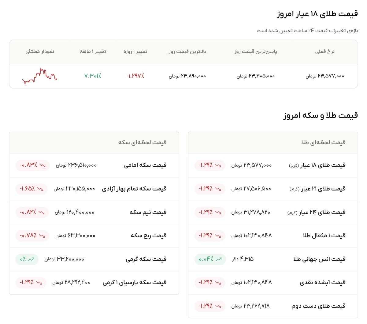 نمودار قیمت طلا ۱ مهر ۱۴۰۵ + قیمت جهانی طلا