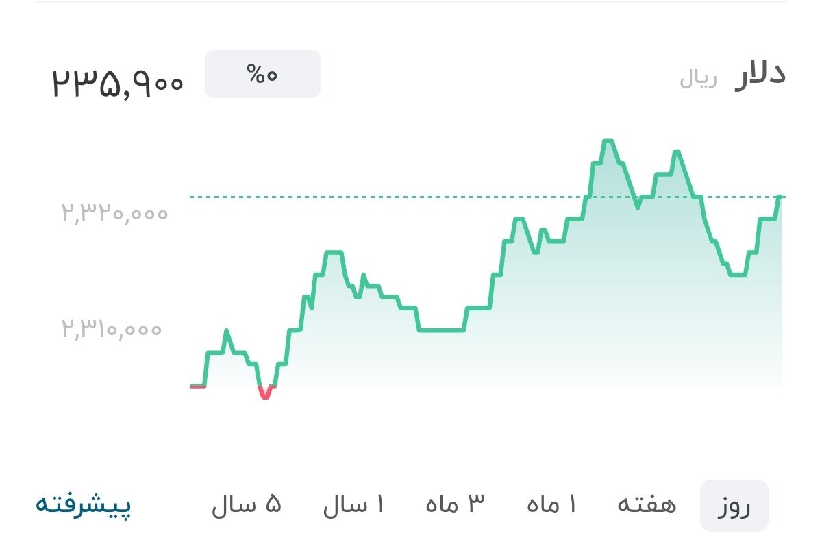 نمودار قیمت دلار ۲ مهر ۱۴۰۵ + شاخص دلار آمریکا&nbsp;&nbsp;
