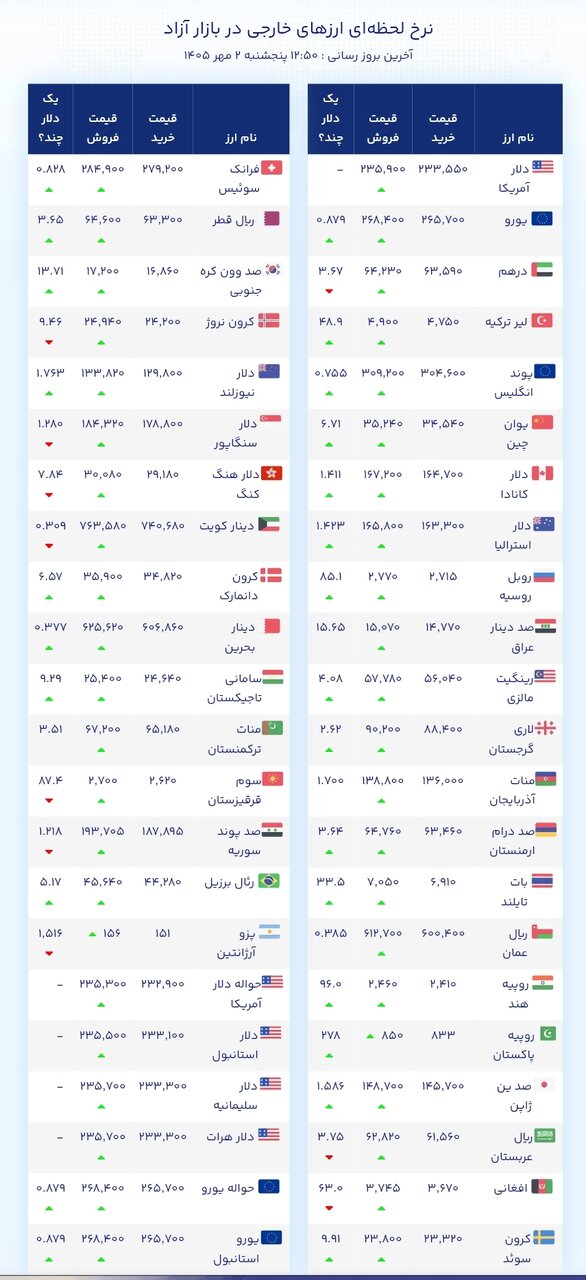 نمودار قیمت دلار ۲ مهر ۱۴۰۵ + شاخص دلار آمریکا