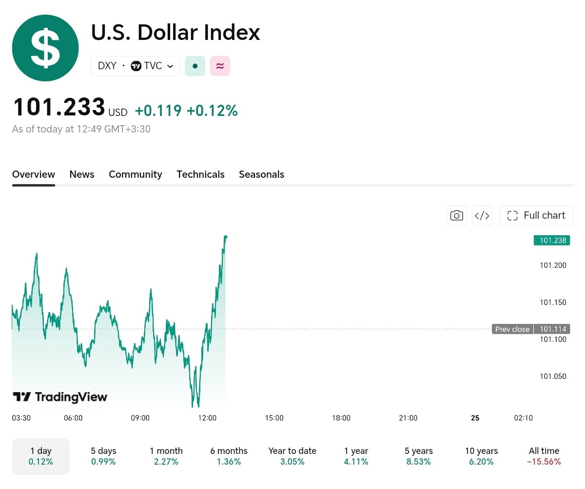 نمودار قیمت دلار ۲ مهر ۱۴۰۵ + شاخص دلار آمریکا