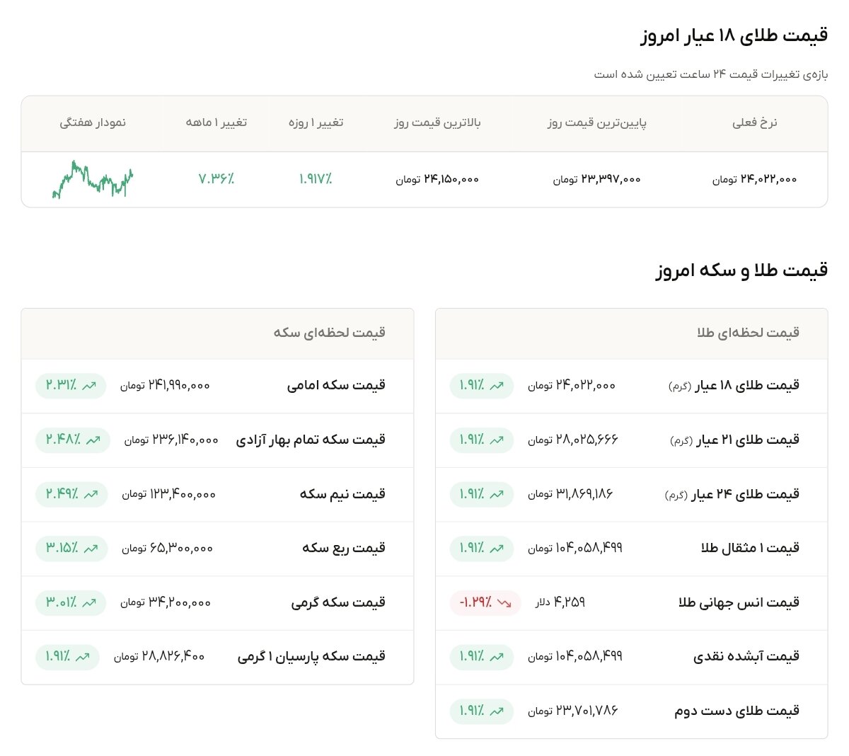 نمودار قیمت طلا ۲ مهر ۱۴۰۵ + قیمت جهانی طلا