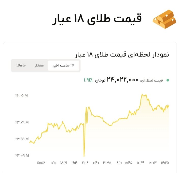 نمودار قیمت طلا ۲ مهر ۱۴۰۵ + قیمت جهانی طلا