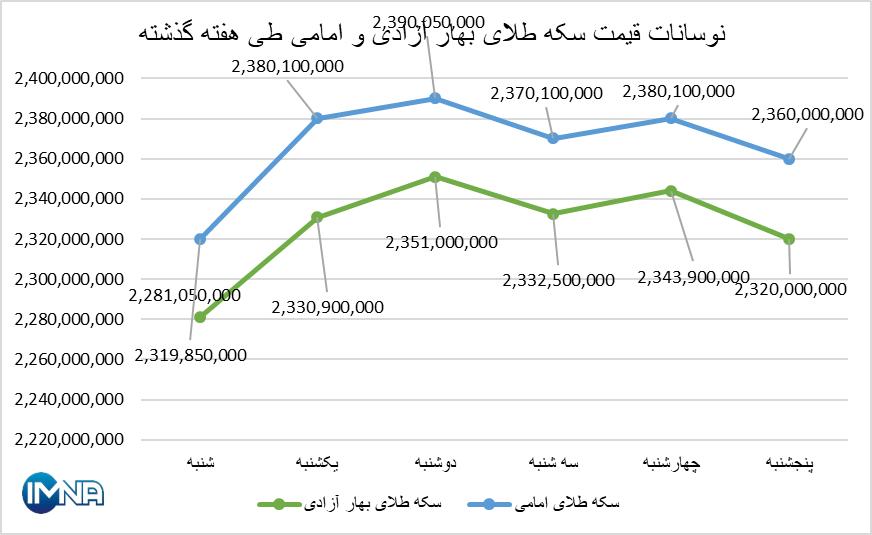 قیمت سکه در هفته گذشته چقدر تغییر کرد؟