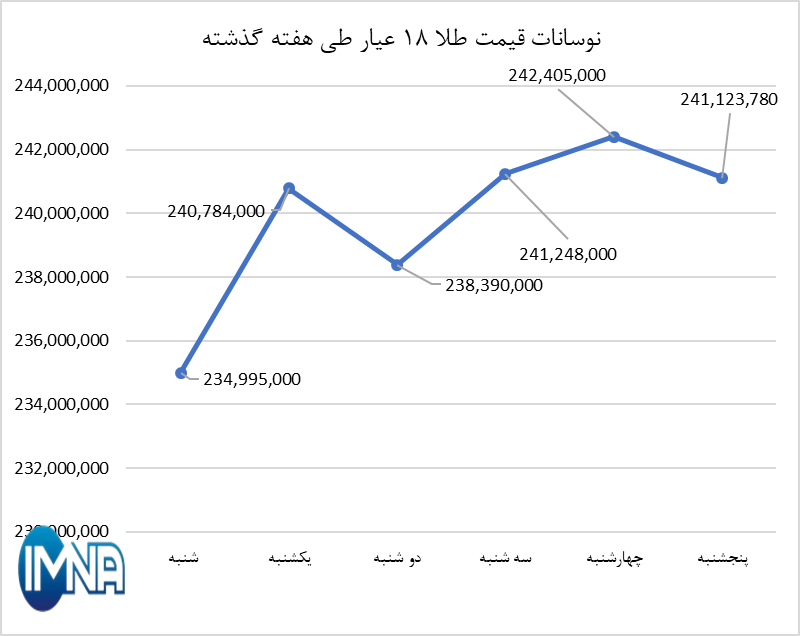 قیمت طلا در هفته گذشته چقدر تغییر کرد؟