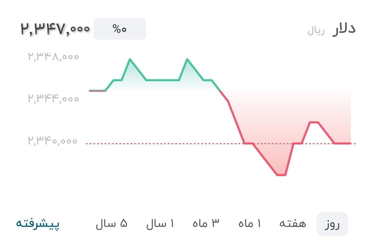 نمودار قیمت دلار ۳ مهر ۱۴۰۵ + شاخص دلار آمریکا&nbsp;&nbsp;