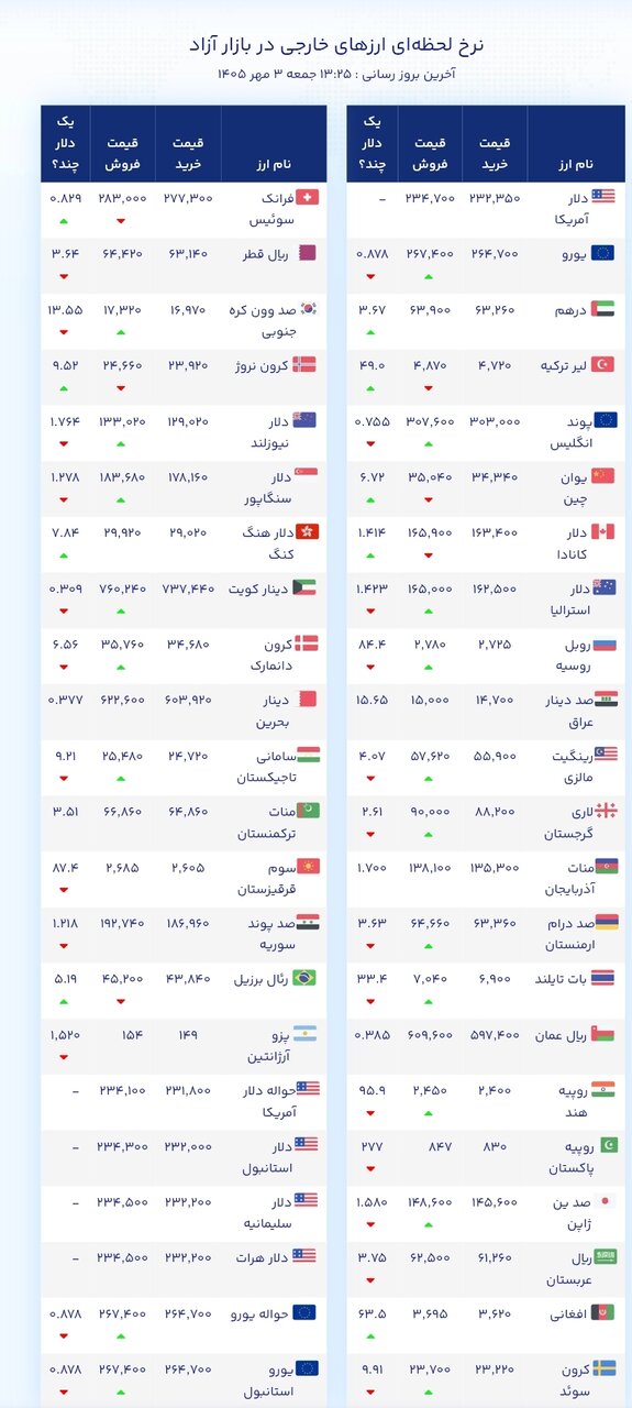 نمودار قیمت دلار ۳ مهر ۱۴۰۵ + شاخص دلار آمریکا&nbsp;&nbsp;