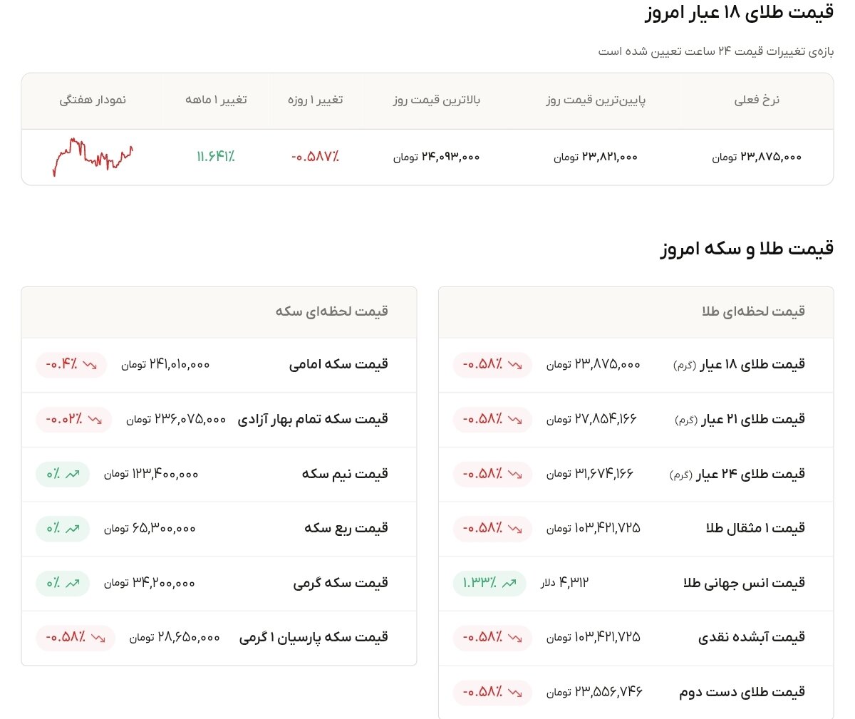 نمودار قیمت طلا ۳ مهر ۱۴۰۵ + قیمت جهانی طلا