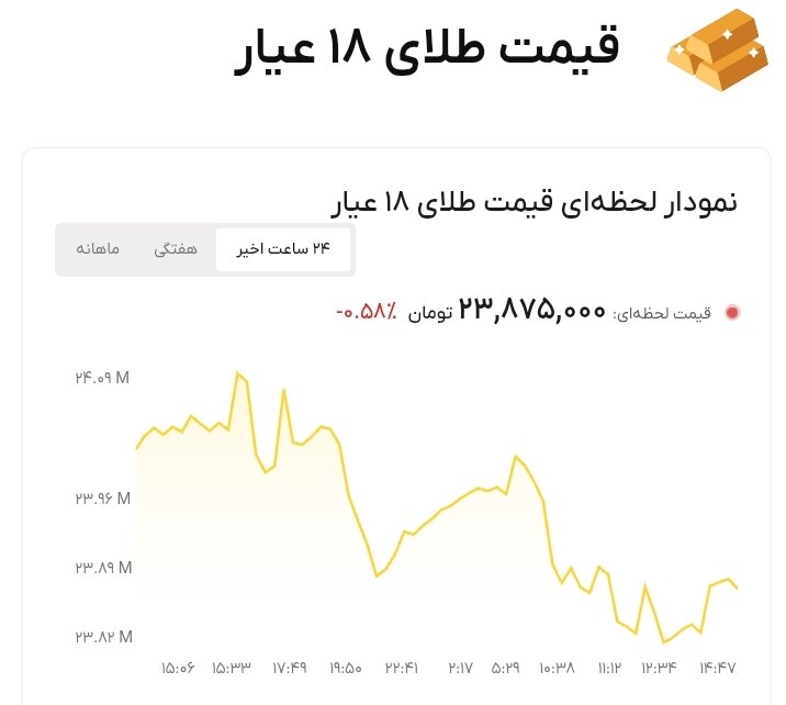نمودار قیمت طلا ۳ مهر ۱۴۰۵ + قیمت جهانی طلا