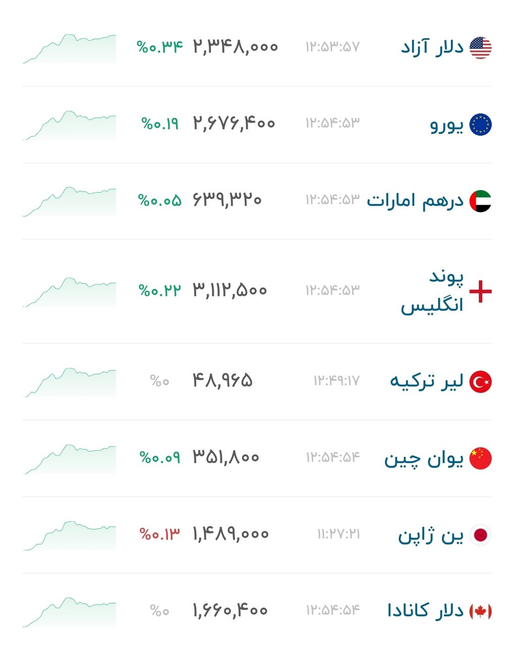 نمودار قیمت دلار ۴ مهر ۱۴۰۵ + شاخص دلار آمریکا&nbsp;&nbsp;