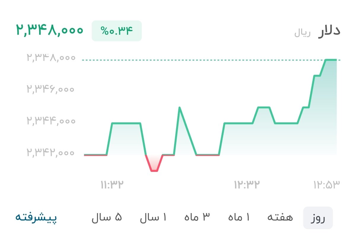 نمودار قیمت دلار ۴ مهر ۱۴۰۵ + شاخص دلار آمریکا
