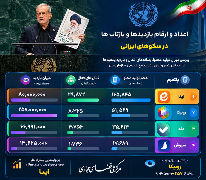 سکوهای ایرانی برای رئیس جمهور سنگ تمام گذاشتند/ ثبت ۴۰۰ میلیون بازدید