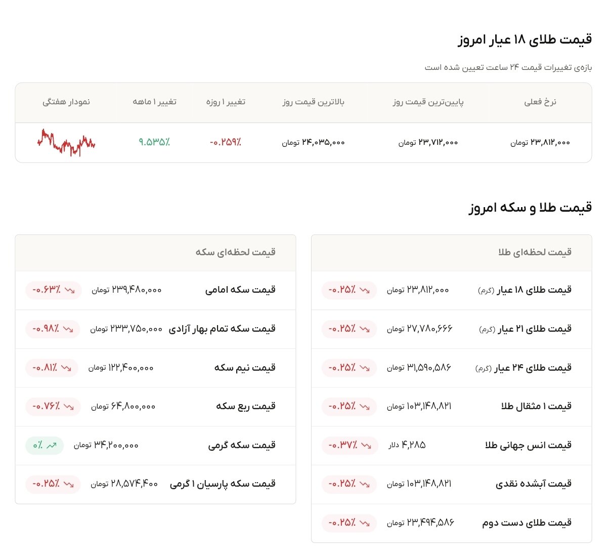 نمودار قیمت طلا ۴ مهر ۱۴۰۵ + قیمت جهانی طلا