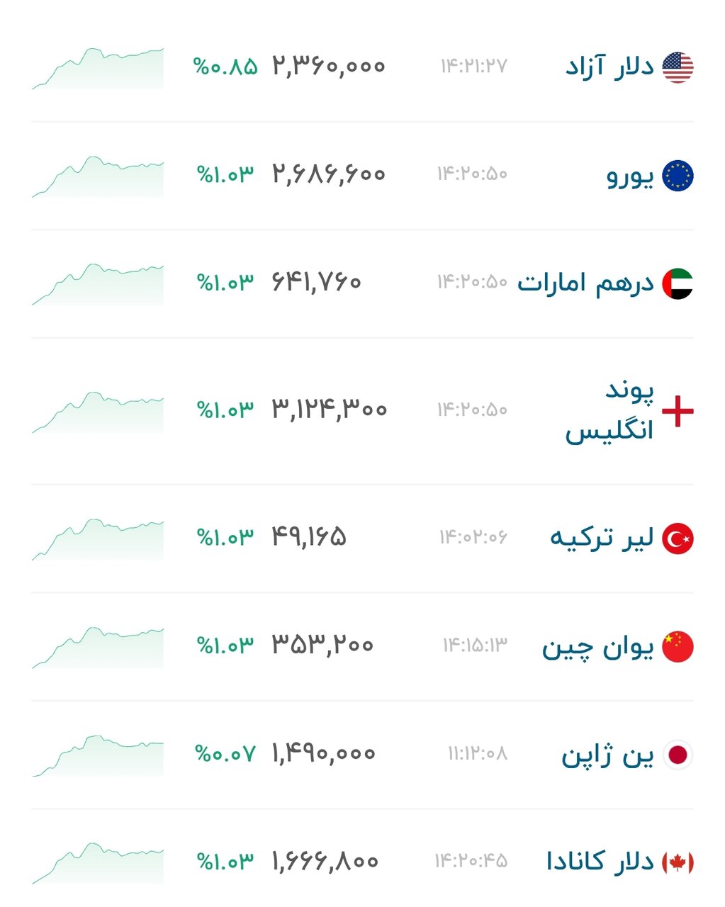 نمودار قیمت دلار ۵ مهر ۱۴۰۵ + شاخص دلار آمریکا&nbsp;&nbsp;