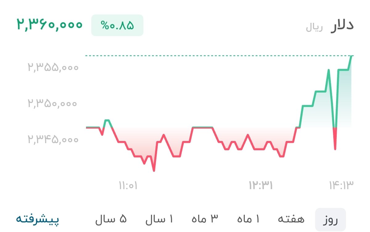 نمودار قیمت دلار ۵ مهر ۱۴۰۵ + شاخص دلار آمریکا&nbsp;&nbsp;