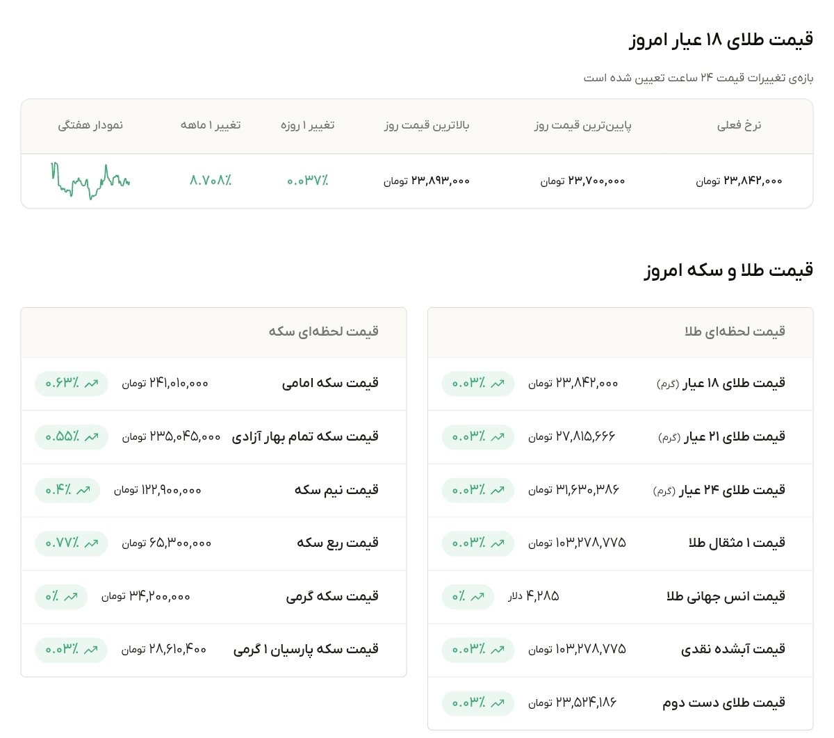 نمودار قیمت طلا ۵ مهر ۱۴۰۵ + قیمت جهانی طلا
