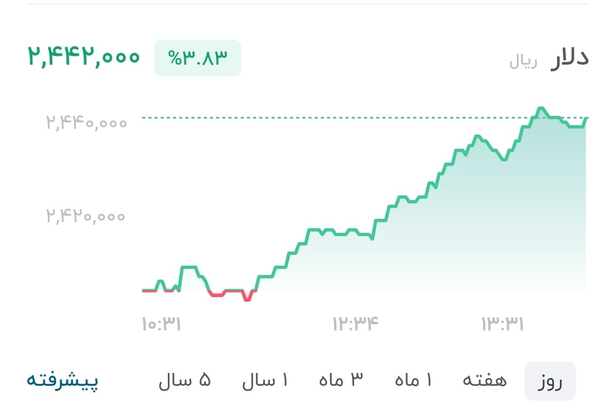 نمودار قیمت دلار ۶ مهر ۱۴۰۵ + شاخص دلار آمریکا&nbsp;&nbsp;