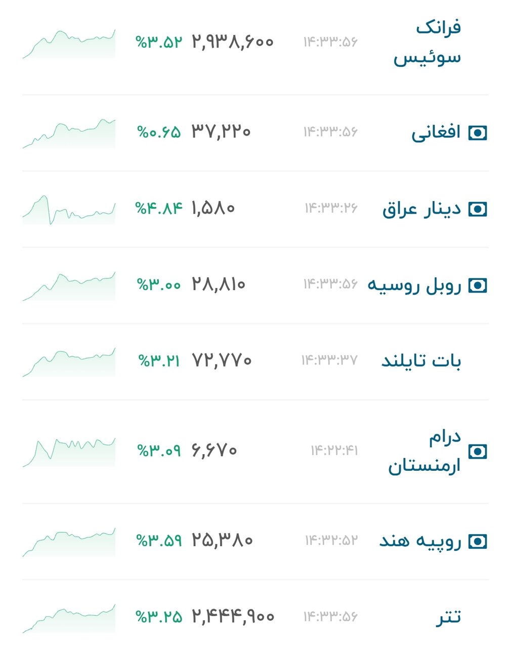 نمودار قیمت دلار ۶ مهر ۱۴۰۵ + شاخص دلار آمریکا&nbsp;&nbsp;