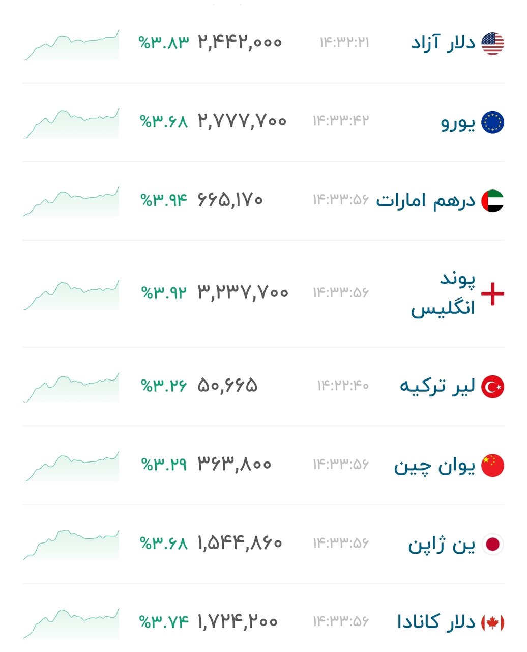 نمودار قیمت دلار ۶ مهر ۱۴۰۵ + شاخص دلار آمریکا
