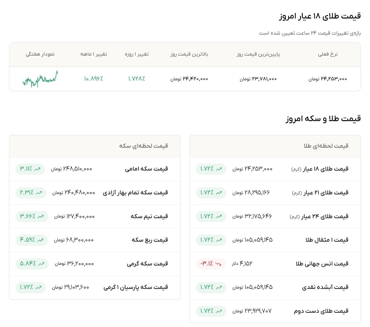 نمودار قیمت طلا ۶ مهر ۱۴۰۵ + قیمت جهانی طلا