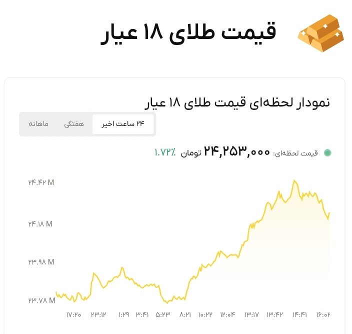 نمودار قیمت طلا ۶ مهر ۱۴۰۵ + قیمت جهانی طلا