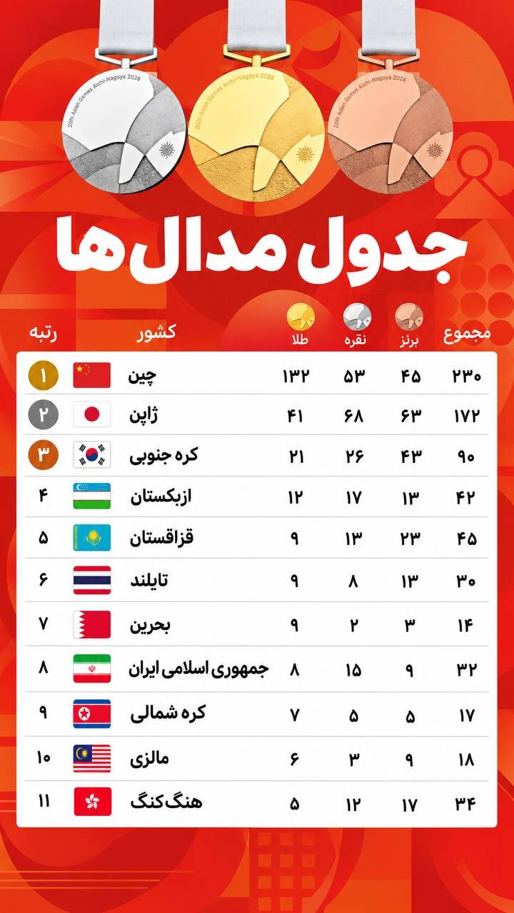 جدول توزیع مدال بازیهای آسیایی ناگویا ۲۰۲۶ پس از پایان روز نهم + عکس